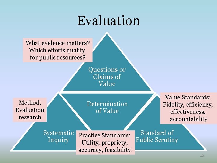 Evaluation What evidence matters? Which efforts qualify for public resources? Questions or Claims of