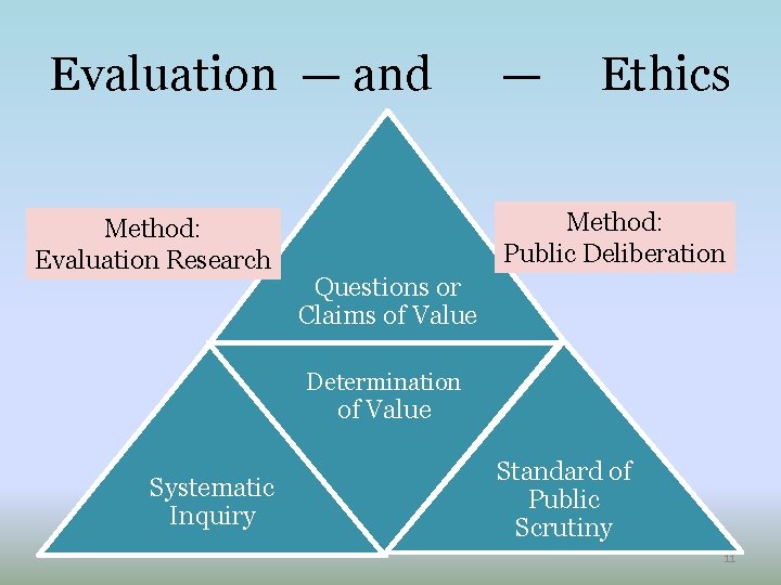 Evaluation — and Method: Evaluation Research — Ethics Method: Public Deliberation Questions or Claims