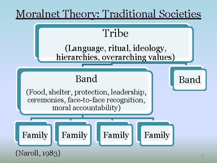 Moralnet Theory: Traditional Societies Tribe (Language, ritual, ideology, hierarchies, overarching values) Band (Food, shelter,