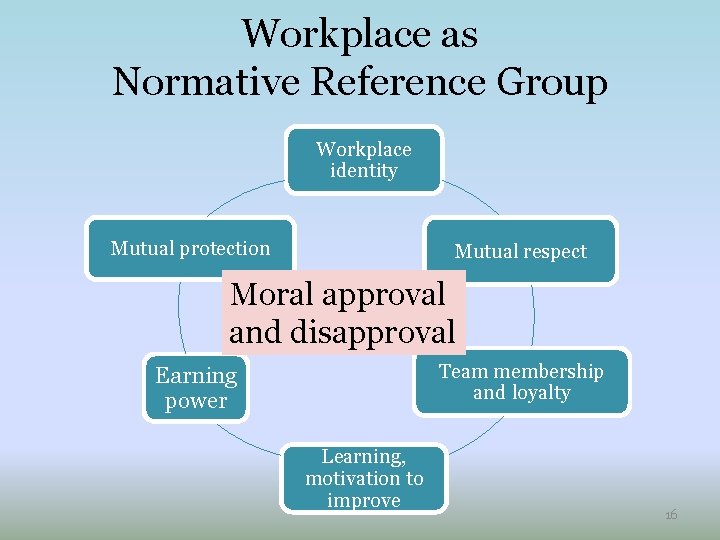 Workplace as Normative Reference Group Workplace identity Mutual protection Mutual respect Moral approval and