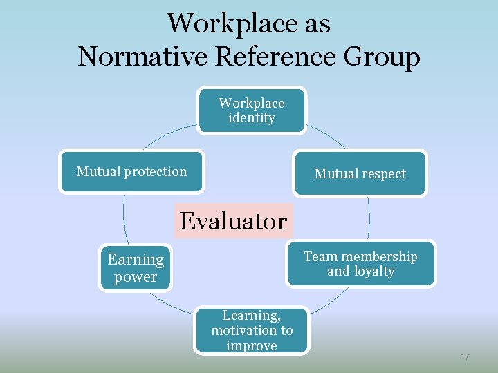 Workplace as Normative Reference Group Workplace identity Mutual protection Mutual respect Evaluator Team membership