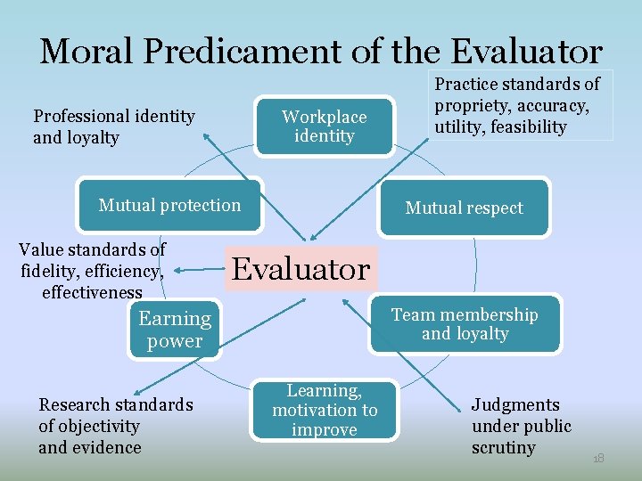 Moral Predicament of the Evaluator Professional identity and loyalty Workplace identity Mutual protection Value