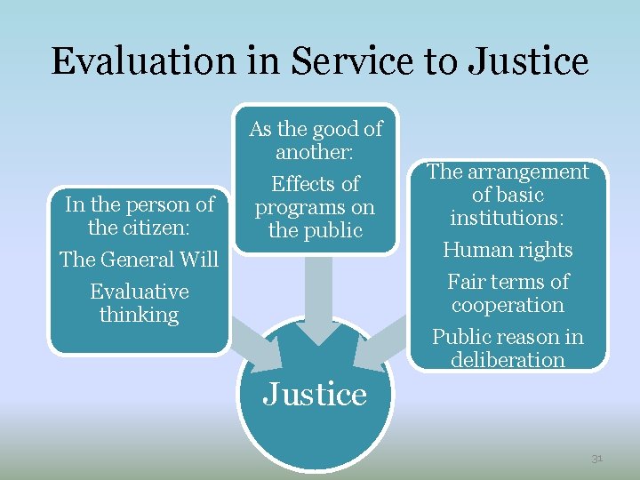 Evaluation in Service to Justice In the person of the citizen: The General Will