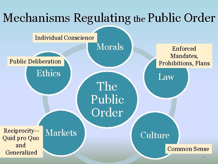 Mechanisms Regulating the Public Order Individual Conscience Morals Public Deliberation Ethics The Public Order