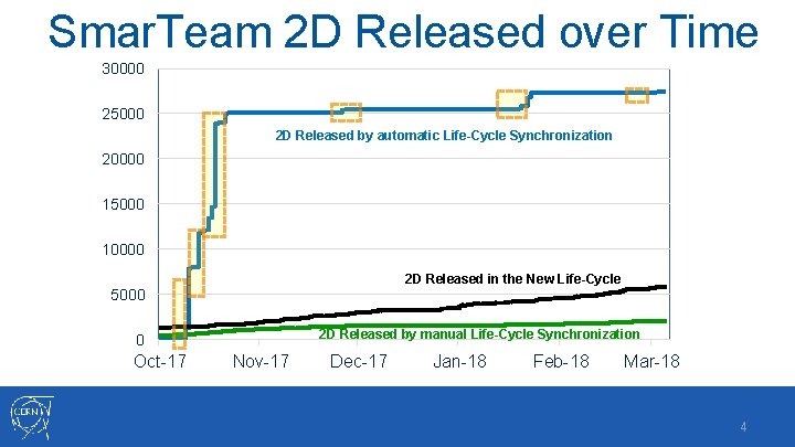Smar. Team 2 D Released over Time 30000 25000 2 D Released by automatic
