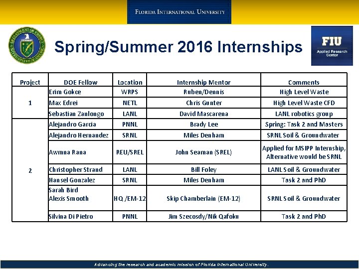 Spring/Summer 2016 Internships Project 1 DOE Fellow Erim Gokce Location WRPS Internship Mentor Ruben/Dennis