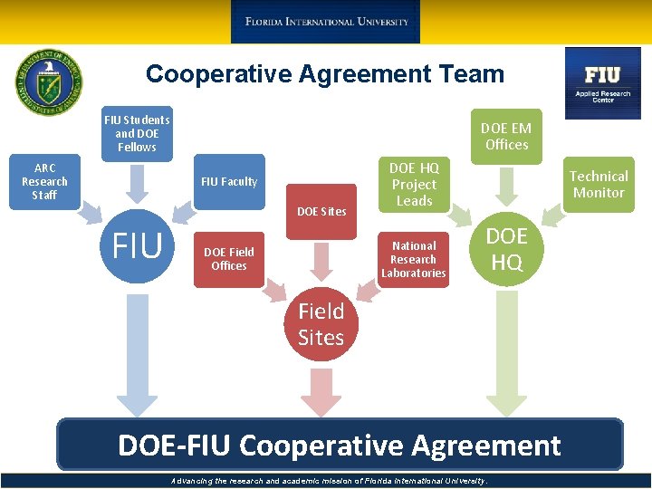 Cooperative Agreement Team FIU Students and DOE Fellows ARC Research Staff DOE EM Offices