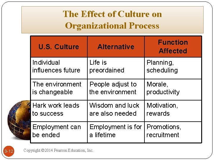 The Effect of Culture on Organizational Process U. S. Culture 3 -12 Alternative Function The Effect of Culture on Organizational Process U. S. Culture 3 -12 Alternative Function