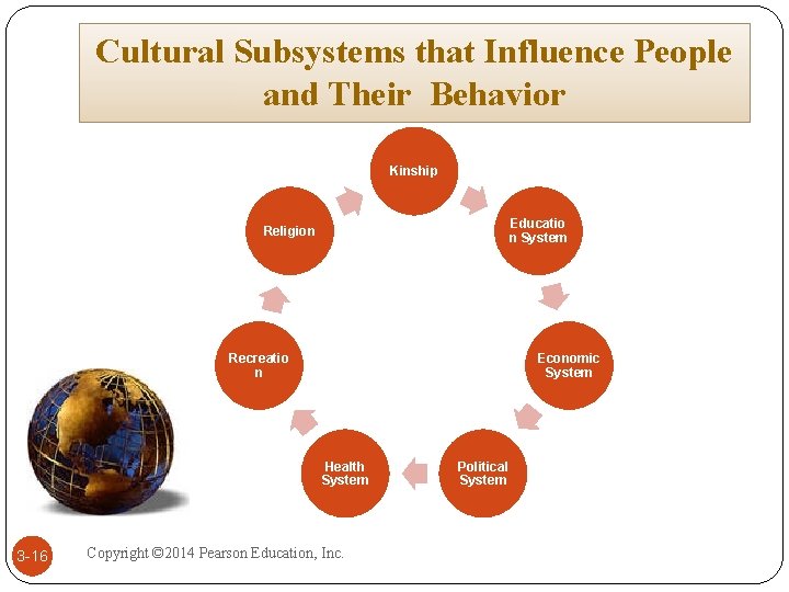 Cultural Subsystems that Influence People and Their Behavior Kinship Educatio n System Religion Recreatio Cultural Subsystems that Influence People and Their Behavior Kinship Educatio n System Religion Recreatio