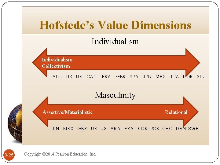 Hofstede’s Value Dimensions Individualism Collectivism AUL US UK CAN FRA GER SPA JPN MEX Hofstede’s Value Dimensions Individualism Collectivism AUL US UK CAN FRA GER SPA JPN MEX