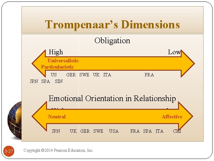 Trompenaar’s Dimensions Obligation High Low Universalistic Particularistic US GER SWE UK ITA JPN SPA Trompenaar’s Dimensions Obligation High Low Universalistic Particularistic US GER SWE UK ITA JPN SPA
