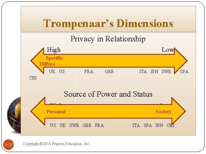 Trompenaar’s Dimensions Privacy in Relationship High Low Specific Diffuse UK US FRA GER ITA Trompenaar’s Dimensions Privacy in Relationship High Low Specific Diffuse UK US FRA GER ITA