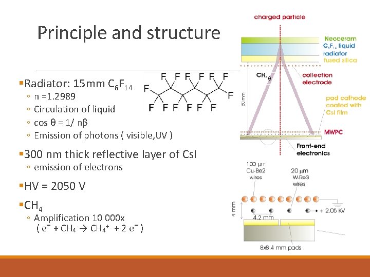 Principle and structure §Radiator: 15 mm C 6 F 14 ◦ ◦ n =1.