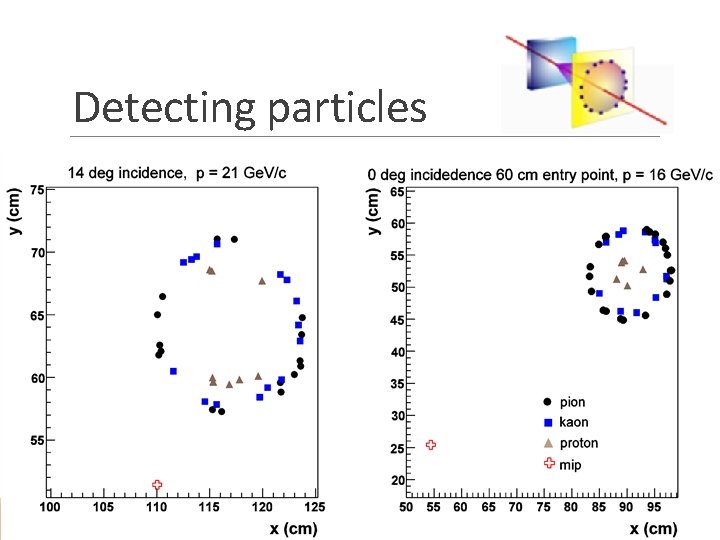 Detecting particles 