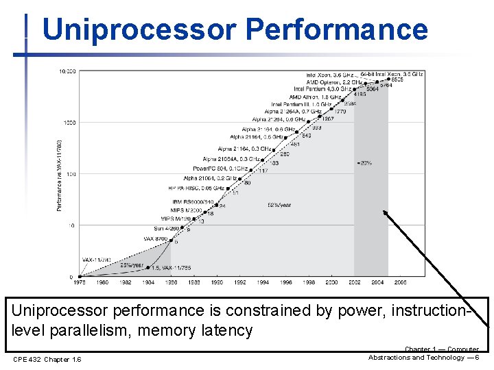 Uniprocessor Performance Uniprocessor performance is constrained by power, instructionlevel parallelism, memory latency CPE 432 Uniprocessor Performance Uniprocessor performance is constrained by power, instructionlevel parallelism, memory latency CPE 432