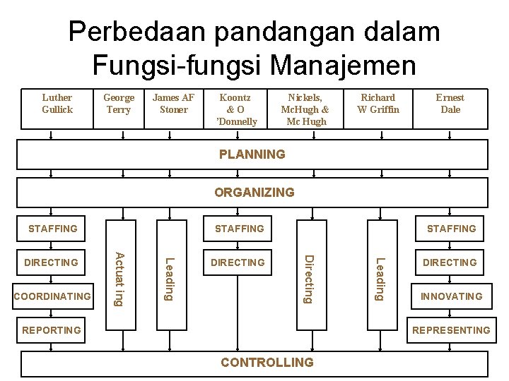 Perbedaan pandangan dalam Fungsi-fungsi Manajemen Luther Gullick George Terry James AF Stoner Koontz &O