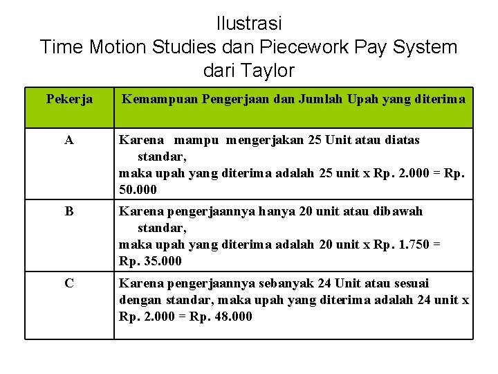 Ilustrasi Time Motion Studies dan Piecework Pay System dari Taylor Pekerja Kemampuan Pengerjaan dan