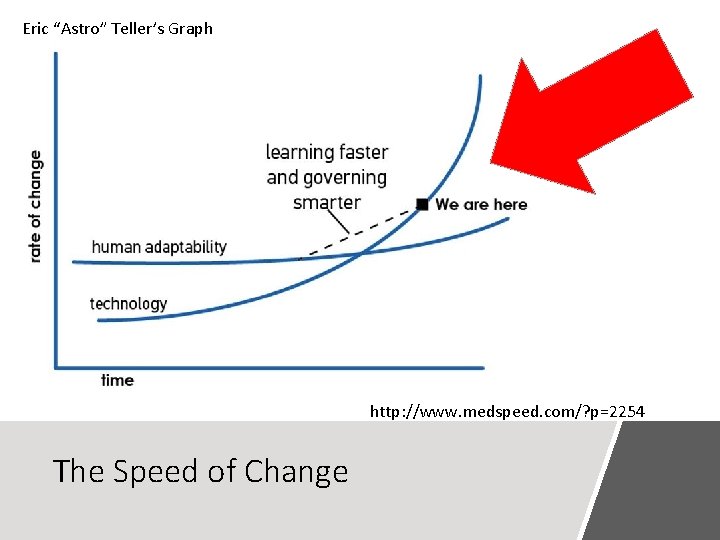 Eric “Astro” Teller’s Graph http: //www. medspeed. com/? p=2254 The Speed of Change 