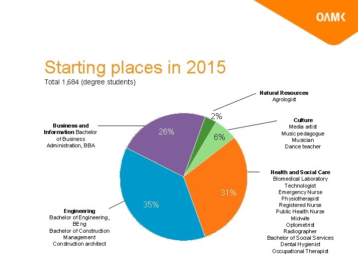 Starting places in 2015 Total 1, 684 (degree students) Natural Resources Agrologist 2% Business