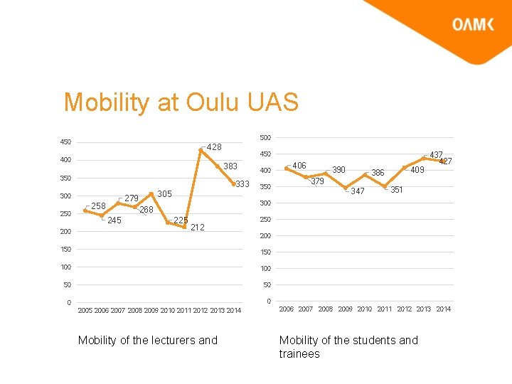 Mobility at Oulu UAS 500 450 428 400 383 350 333 300 250 200