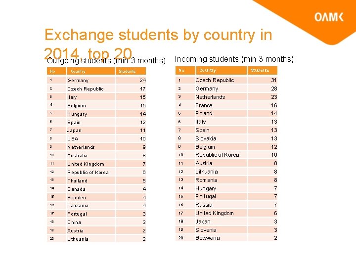 Exchange students by country in 2014, top 20 Outgoing students (min 3 months) Incoming