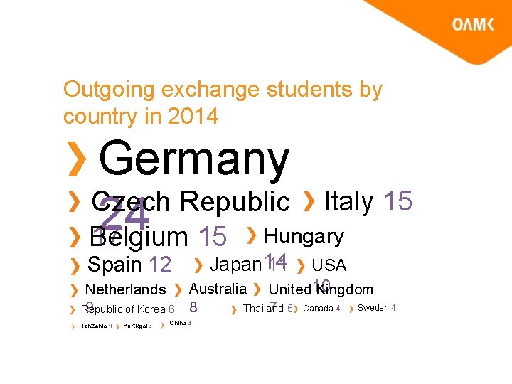 Outgoing exchange students by country in 2014 Germany Czech Republic Italy 15 24 Hungary