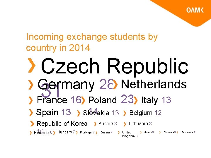 Incoming exchange students by country in 2014 Czech Republic Germany 28 Netherlands 31 France