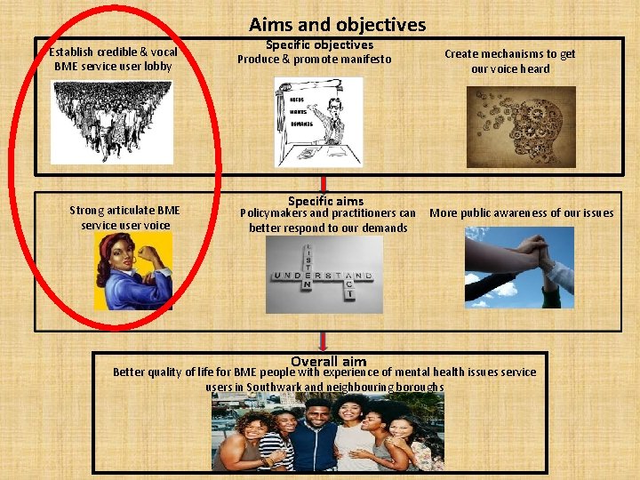 Aims and objectives Establish credible & vocal BME service user lobby Strong articulate BME