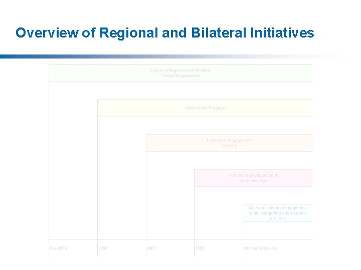 Overview of Regional and Bilateral Initiatives 