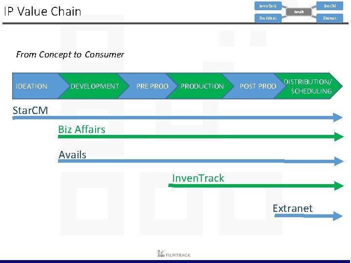 IP Value Chain Inven. Track Star. CM Avails Biz Affairs Extranet From Concept to