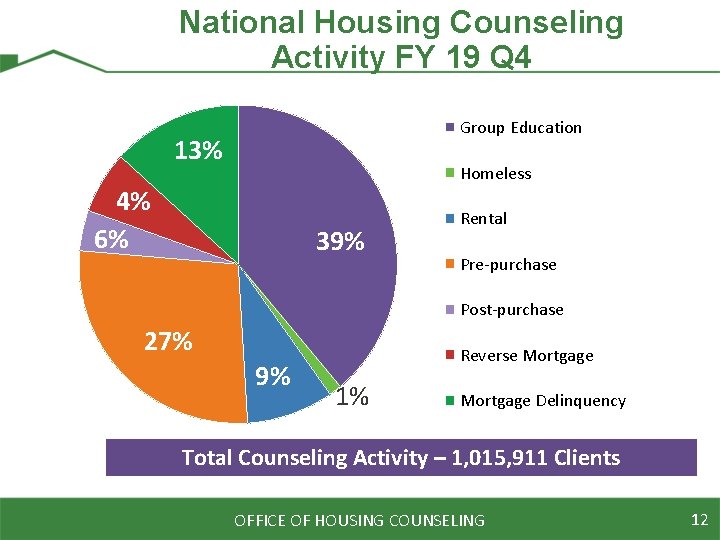 National Housing Counseling Activity FY 19 Q 4 Group Education 13% Homeless 4% 6%