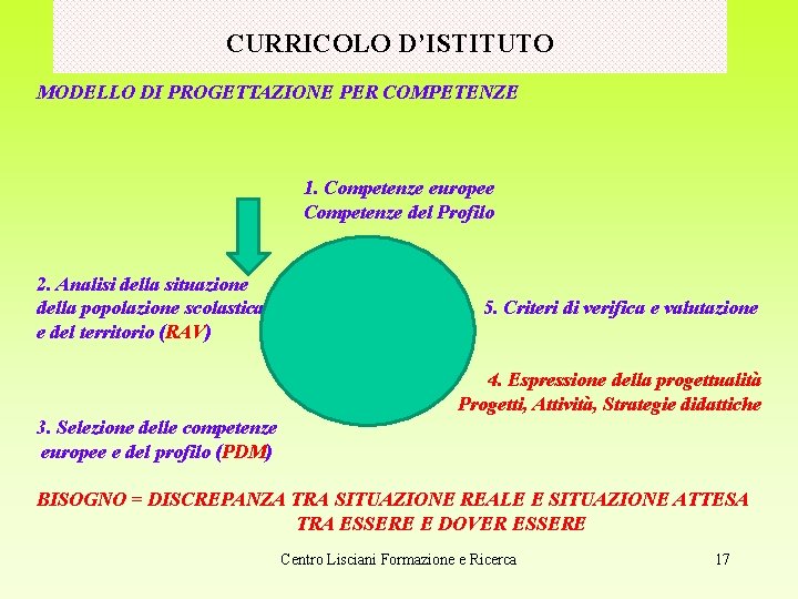 CURRICOLO D’ISTITUTO MODELLO DI PROGETTAZIONE PER COMPETENZE 1. Competenze europee Competenze del Profilo 2.