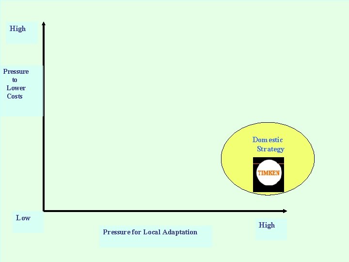 High Pressure to Lower Costs Domestic Strategy Low Pressure for Local Adaptation High 
