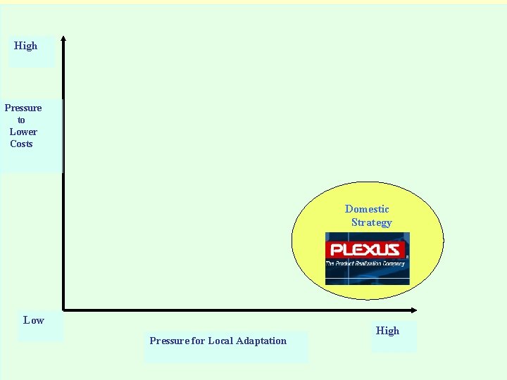 High Pressure to Lower Costs Domestic Strategy Low Pressure for Local Adaptation High 
