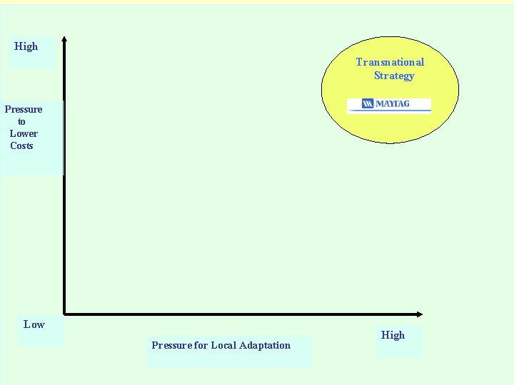 High Transnational Strategy Pressure to Lower Costs Low Pressure for Local Adaptation High 