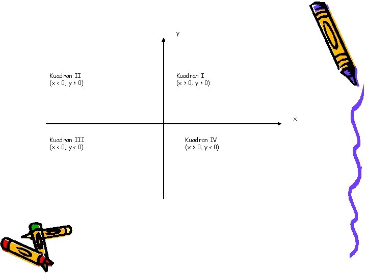y Kuadran II (x < 0, y > 0) Kuadran I (x > 0,