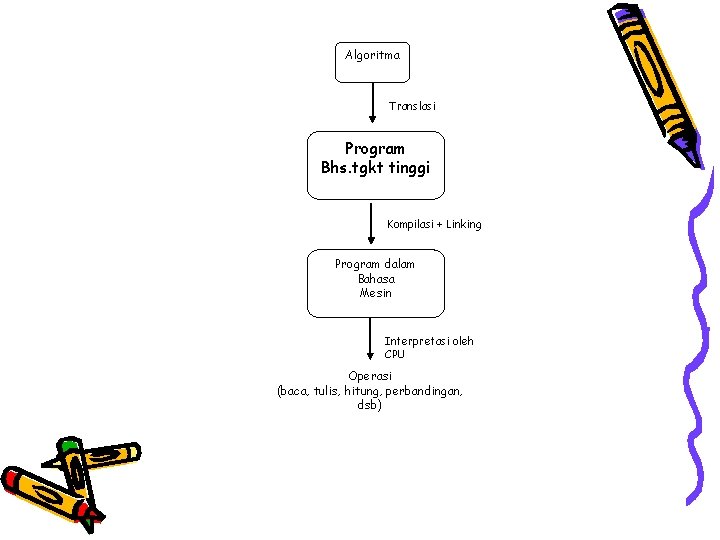 Algoritma Translasi Program Bhs. tgkt tinggi Kompilasi + Linking Program dalam Bahasa Mesin Interpretasi