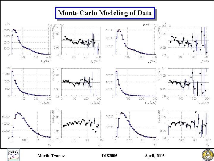 Monte Carlo Modeling of Data Anti- Martin Tzanov DIS 2005 April, 2005 