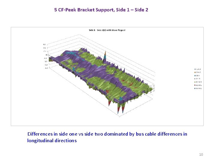 5 CF-Peek Bracket Support, Side 1 – Side 2 Differences in side one vs