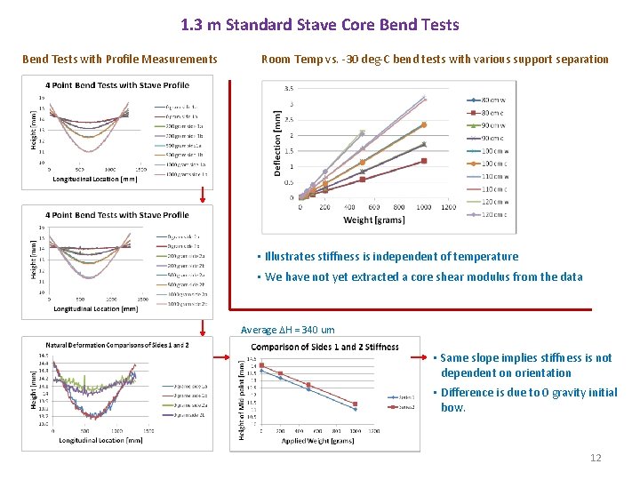 1. 3 m Standard Stave Core Bend Tests with Profile Measurements Room Temp vs.