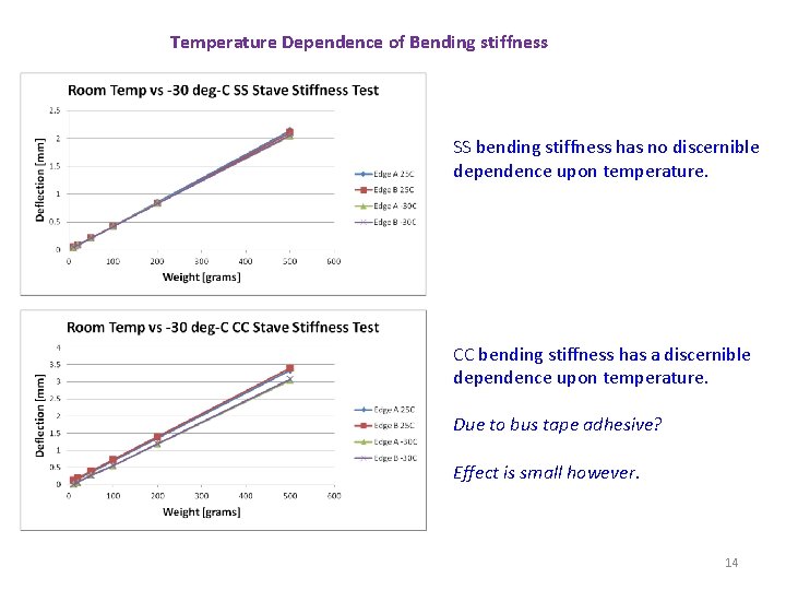 Temperature Dependence of Bending stiffness SS bending stiffness has no discernible dependence upon temperature.
