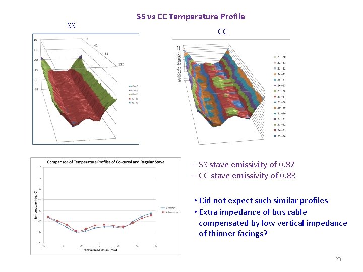 SS SS vs CC Temperature Profile CC -- SS stave emissivity of 0. 87