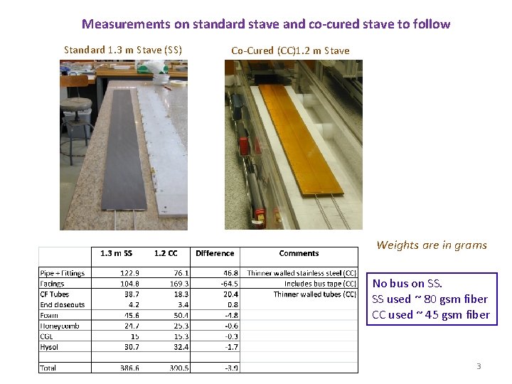 Measurements on standard stave and co-cured stave to follow Standard 1. 3 m Stave