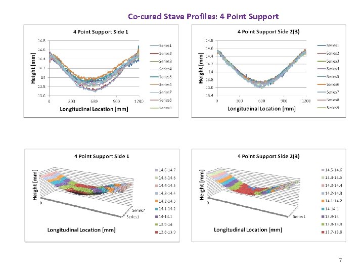 Co-cured Stave Profiles: 4 Point Support 7 