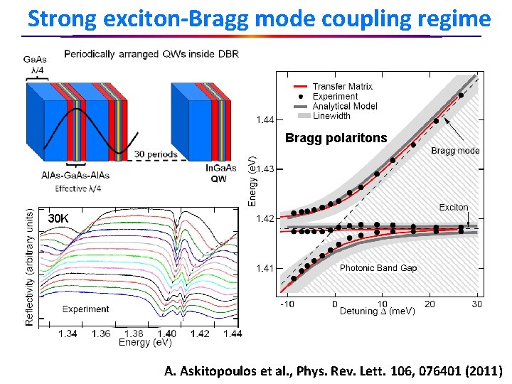 Strong exciton-Bragg mode coupling regime Bragg polaritons 30 K A. Askitopoulos et al. ,