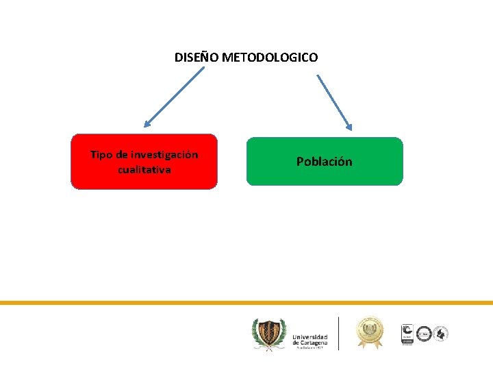 DISEÑO METODOLOGICO Tipo de investigación cualitativa Población 