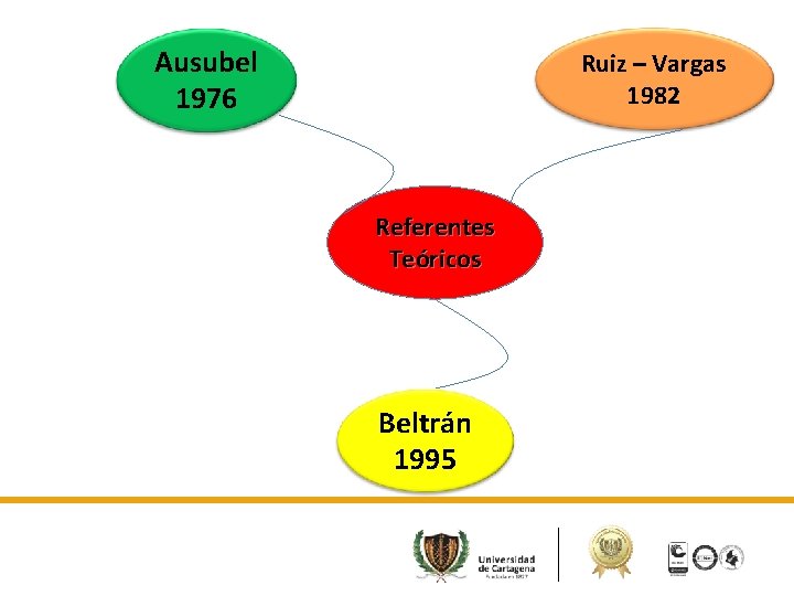 Ausubel 1976 Ruiz – Vargas 1982 Referentes Teóricos Beltrán 1995 