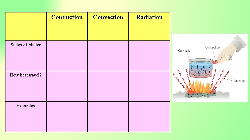 Conduction States of Matter How heat travel? Examples Convection Radiation 