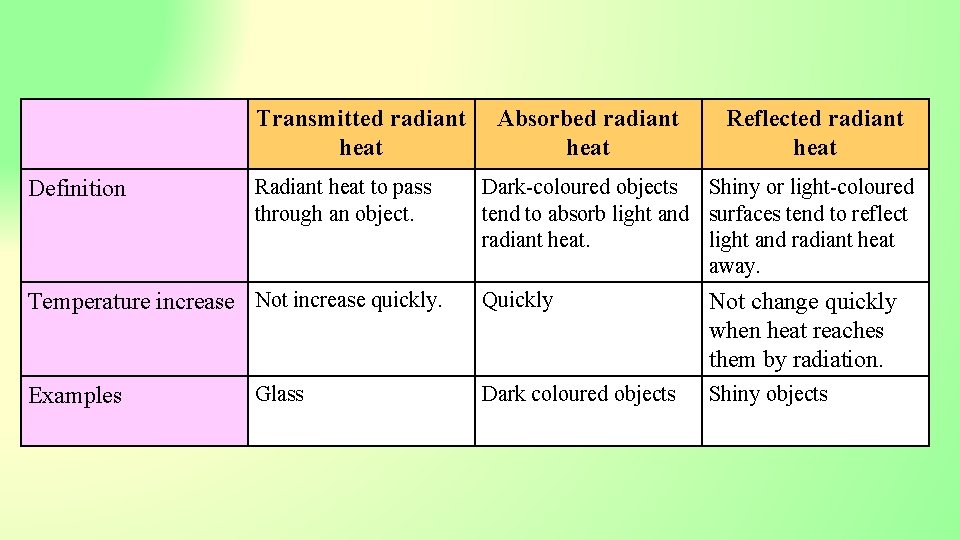 Transmitted radiant heat Definition Radiant heat to pass through an object. Temperature increase Not
