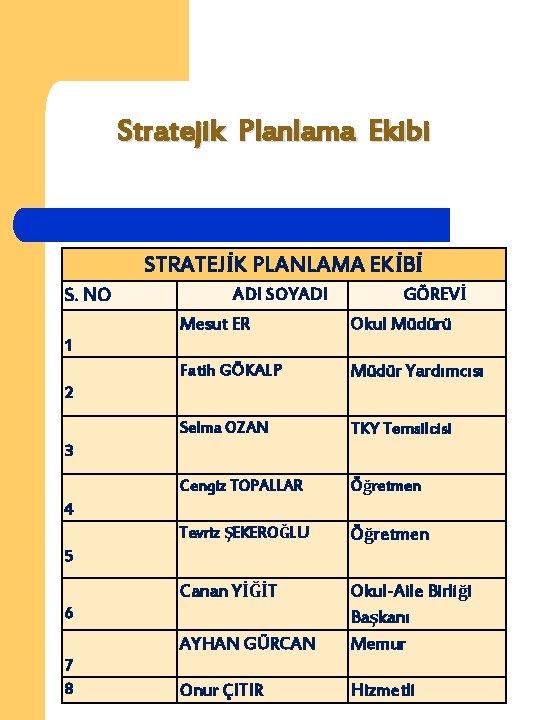 Stratejik Planlama Ekibi STRATEJİK PLANLAMA EKİBİ S. NO ADI SOYADI GÖREVİ Mesut ER Okul